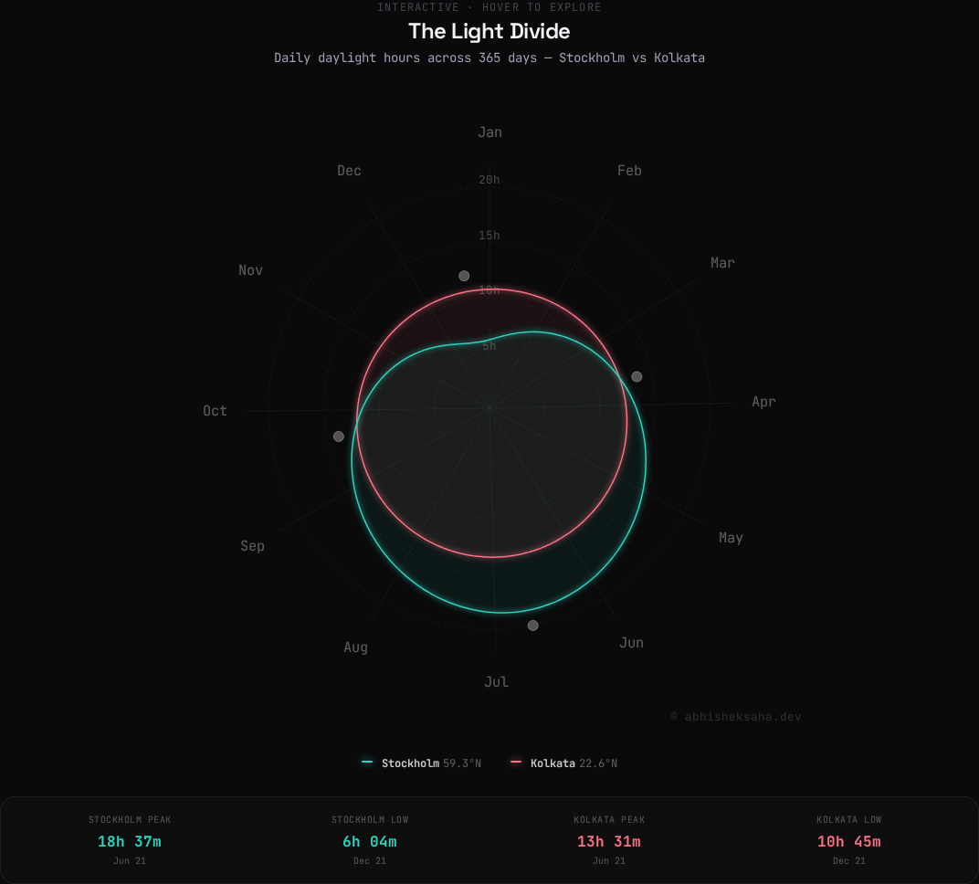 The Light Divide: 365 Days of Daylight in Stockholm vs Kolkata